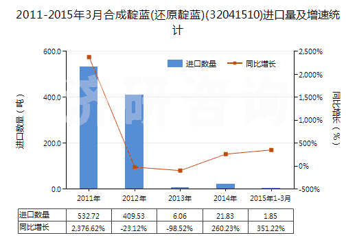 2011-2015年3月合成靛藍(lán)(還原靛藍(lán))(32041510)進(jìn)口量及增速統(tǒng)計(jì)